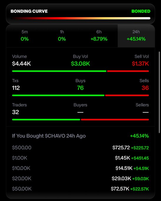 A bonding curve dashboard for $CHAVO token showing 24h gains of +45.14%, with volume of $4.44K split between $3.08K buys and $1.37K sells across 32 traders.
