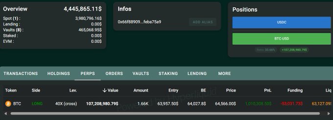 A trading dashboard shows a large BTC long position worth $107,208,980.795 with 40x leverage, an entry price of $63,957.50, and a liquidation price of $63,127.950, alongside an account overview totaling $4,445,865.11, confirming the high-leverage Bitcoin trade referenced in the caption.