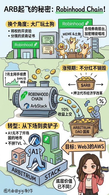 A Chinese-language infographic explaining 'ARB起飞的秘密: Robinhood Chain' (The secret to ARB's takeoff: Robinhood Chain), featuring cartoon illustrations of the Arbitrum/Robinhood Chain ecosystem, dog mascots, a character with 'A1' armor, and references to 'ARB' token economics, credited to 'gigi'.