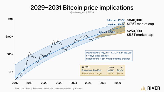 The image displays a logarithmic Bitcoin price chart from 2016 to ~2031 titled "2029–2031 Bitcoin price implications," showing River's power law model (equation: log₁₀P = 17.12 + 5.84·log₁₀(t)) with a 5th–95th percentile shaded band projecting a base case of $279K and a top of $837K (median $481K, 95th pct) by 2031, aligning with River's stated range of $250K–$840K—supporting the post's observation that demand-based portfolio allocation models and power law projections converge on similar long-term price targets.