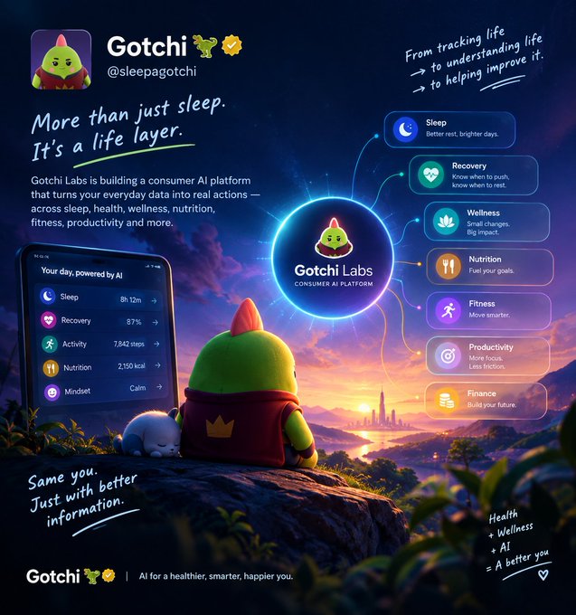 A promotional image for Gotchi Labs (@sleepagotchi) advertises a consumer AI platform focused on sleep, recovery, wellness, nutrition, fitness, productivity, and finance tracking.