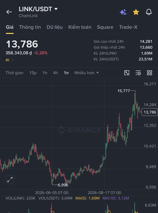 A Binance trading interface showing the LINK/USDT (ChainLink) chart at a price of 13,786 USDT, down 0.28%, with a 24-hour high of 14,281 and low of 13,660 on the daily timeframe.