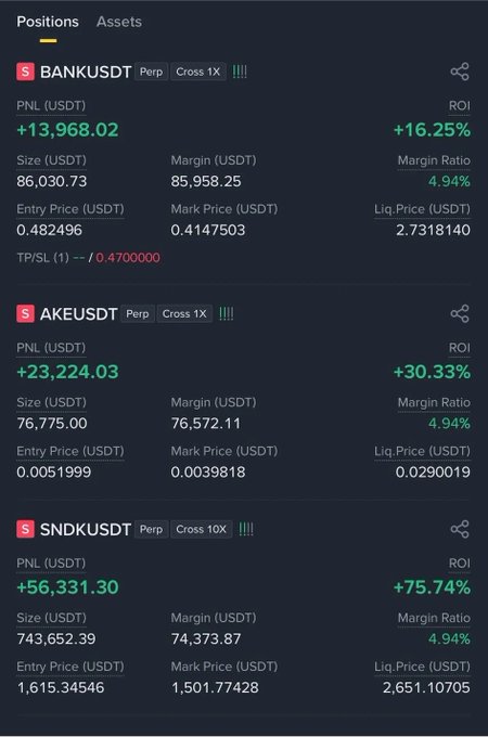 A cryptocurrency trading dashboard showing three perpetual futures positions: BANKUSDT (Cross 1X), AKEUSDT (Cross 1X), and SNDKUSDT (Cross 10X), all currently in profit with positive PNL and ROI percentages.