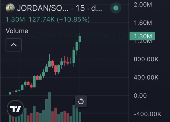 A TradingView chart showing the ticker "JORDAN/SO..." (appears to be JORDAN) with volume of 1.30M and a +10.85% gain, displaying green and red candlesticks climbing toward the 1.30M volume level on a 15-minute timeframe. The image supports the poster's claim of "just hit 1.3 million" in volume, showcasing the stock's strong upward momentum with notable green price action.