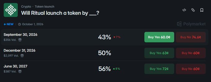 A Polymarket prediction interface asking 'Will Ritual launch a token by ___?' with odds and buy buttons for September 30, 2026 (43%), December 31, 2026 (50%), and June 30, 2027 (56%).