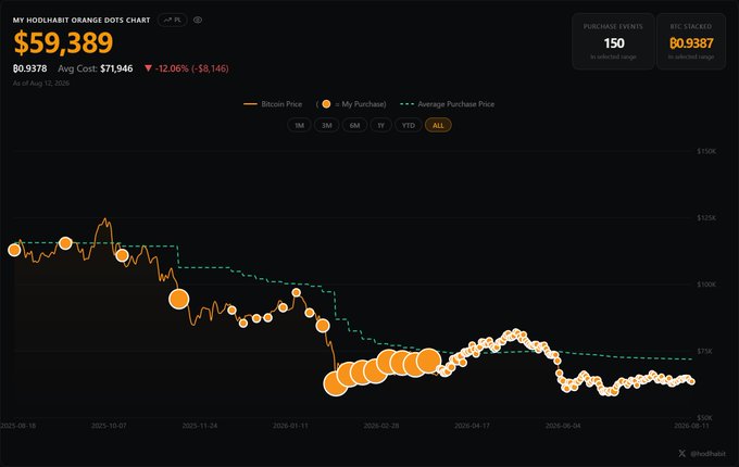 A cryptocurrency dashboard showing a "MY HOODLAHR ORANGE DOTS CHART" for Bitcoin, with a current price of $59,389 and an average cost of $71,946. The chart displays Bitcoin's price action against purchase events, indicated by orange dots, along with a purchase events total of 150 and an average purchase price of $0.9387.