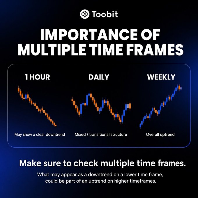 The image is a Toobit educational graphic titled "IMPORTANCE OF MULTIPLE TIME FRAMES," displaying three candlestick charts labeled "1 HOUR" (described as showing a clear downtrend), "DAILY" (mixed/transitional structure), and "WEEKLY" (overall uptrend). The bottom caption advises, "Make sure to check multiple time frames," reinforcing the post's tip that traders should analyze various timeframes since a downtrend on lower charts may simply be a correction within a broader weekly uptrend.