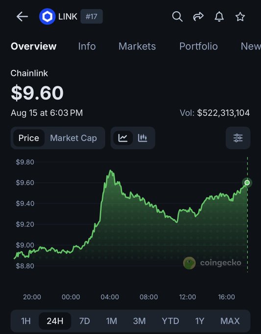 A CoinGecko overview chart shows Chainlink (LINK) priced at $9.60 on August 15 at 6:03 PM, with a 24-hour trading volume of $522,313,104. The chart displays a sharp price spike around 4:00 AM reaching nearly $9.80, followed by gradual recovery, visually supporting the post's claim that LINK's trading volume has surged dramatically—jumping from $100M last week to over $500M today.