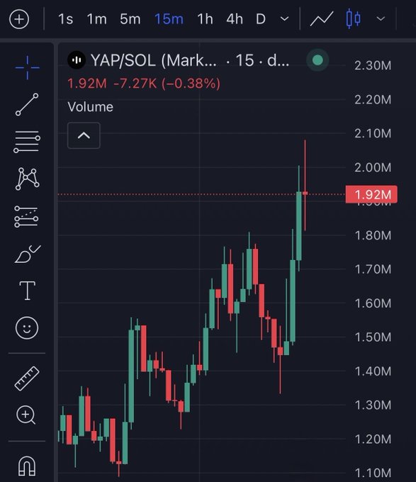 A TradingView candlestick chart for YAP/SOL showing a 15-minute price movement of 1.92M, down 7.27K (-0.38%).