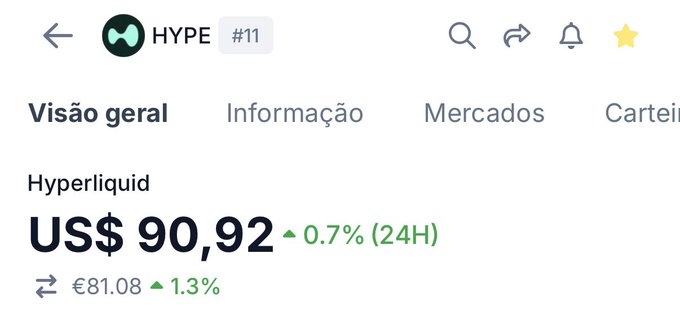 A screenshot from a financial app showing the price of Hyperliquid at "US$ 90,92" with a 0.7% (24H) increase, also displaying €81.08 with a 1.3% increase, under tabs for Visão geral, Informação, and Mercados.