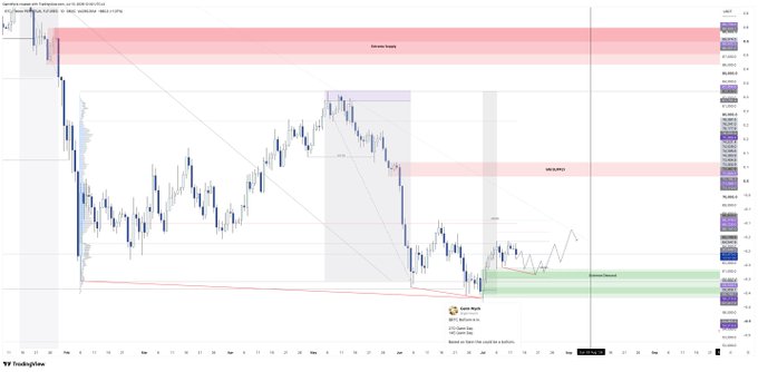 A candlestick chart displays price action with a high timeframe (HTF) GannWyck Model 1 Accumulation pattern, featuring red supply zones labeled "Discount Supply" and "HBLHOMES," a green demand zone at the bottom, and an annotation "Didn't take the high, patience" indicating the lower timeframe (LTF) failed to reach the previous swing high, suggesting continued accumulation.
