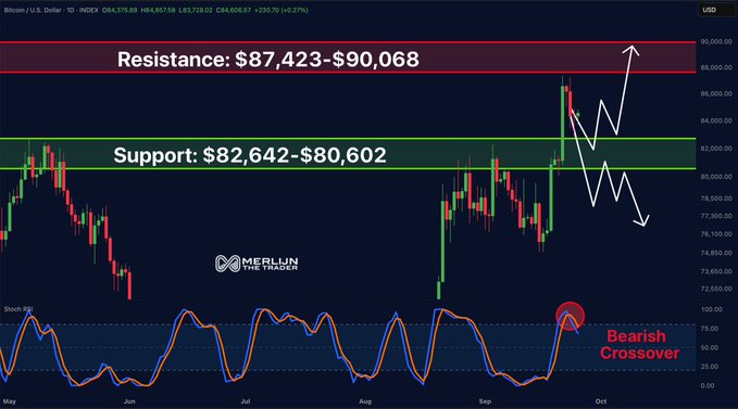 A daily BTC/USD chart highlighting key support ($82,642–$80,602) and resistance ($87,423–$90,068) zones, with a bearish Stochastic RSI crossover circled in red, directly illustrating the post's call for bulls to defend $80.6K–$82.6K to retarget $87K–$90K while noting the bearish crossover concern.