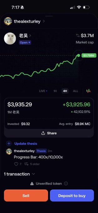 A mobile cryptocurrency app screenshot shows a token called '老吴' with a market cap of $3.7M, displaying a current price of $3,935.29 and a staggering gain of +42,102.51%, with options to 'Sell' and 'Deposit to buy'.