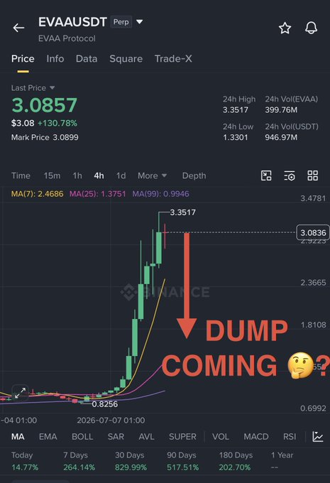 A Binance perpetual futures chart shows EVAA/USDT trading at $3.0857 (+130.78% in 24h) after spiking from $0.8256 to a high of $3.3517, overlaid with a large red "DUMP COMING" arrow pointing downward — visually reinforcing the post's question about whether to short the parabolic move.