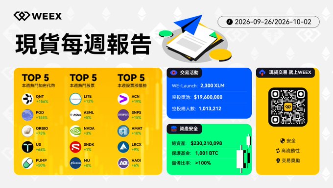 A WEEX weekly spot report (2026-09-26/2026-10-02) in Chinese with Top 5 gainers including QNT, POD, ORBIO, US, PUMP and Top 5 losers including LITE, ASML, NVDA, SNDK, MU.