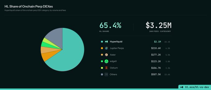 This image shows a pie chart and data breakdown of the "HL Share of Onchain Perp DEXes," highlighting Hyperliquid's 65.4% market share of $3.25M in 24-hour fees. The post emphasizes Hyperliquid's dominance in the onchain perpetual DEX category which this visual data supports.