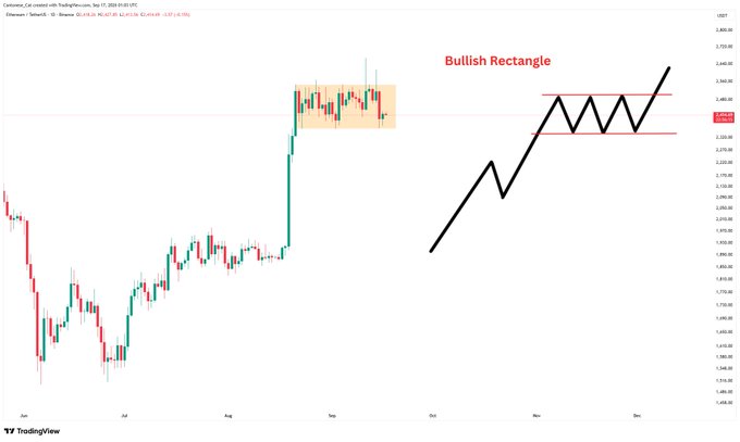 A daily Ethereum/USDT chart from TradingView shows price consolidating within a highlighted rectangular range between roughly $2,520 and $2,650 after a strong August rally, with an accompanying sketch illustrating a "Bullish Rectangle" continuation pattern featuring a zigzagging price action between two parallel support and resistance lines. The caption ties to the post by suggesting that Ethereum's current sideways action is a bullish rectangle pattern, implying a likely upward breakout despite lower success rates.
