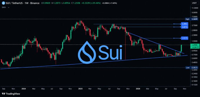 A TradingView chart for SUI/TetherUS on Binance displays a large Sui logo over a weekly candlestick chart showing a breakout pattern with blue trendlines and resistance levels.