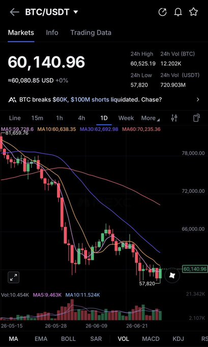 Binance BTC/USDT trading chart showing price at 60,140.96 USD with a downward 1D trend, news headline 'BTC breaks $60K, $100M shorts liquidated. Chase?'