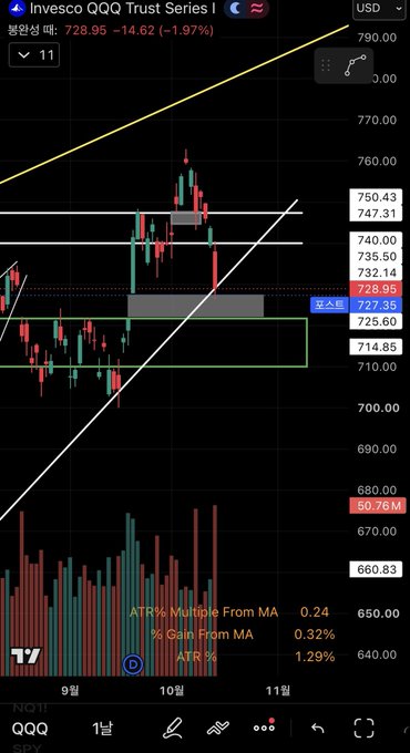A candlestick chart of Invesco QQQ Trust Series 1 (QQQ) shows the price trading near $728.95, down 1.97% ($14.62), with recent price action dipping into a highlighted demand zone (around $714–$728) after a steep pullback from highs near $795 — visually supporting the author's cautious attempt at a short-term long entry amid a suspected bear trap.