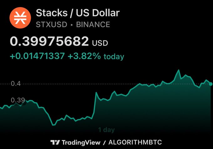 A TradingView chart showing the Stacks/US Dollar (STXUSD) cryptocurrency pair on Binance, priced at 0.39975682 USD, up +3.82% over 1 day.
