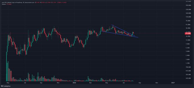 A TradingView price chart of OMX (OMX30) on PancakeSwap with volume data, showing a current price of 65.64. The chart displays a descending channel pattern in recent months, suggesting a potential breakout, which aligns with the post's prediction that $neet should rally from this point on a logarithmic scale breakout.