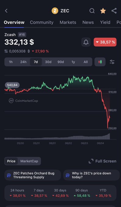 The image shows a cellphone screen displaying stock market information with the Zec logo at the bottom right corner, indicating that someone's phone is showing the stock market data for ZEC. The phone screen also has an alert that says "I'm officially telling everyone: get into $XMR now." This message seems to be promoting cryptocurrency trading and encouraging people to invest in it as soon as possible before the price drops further.