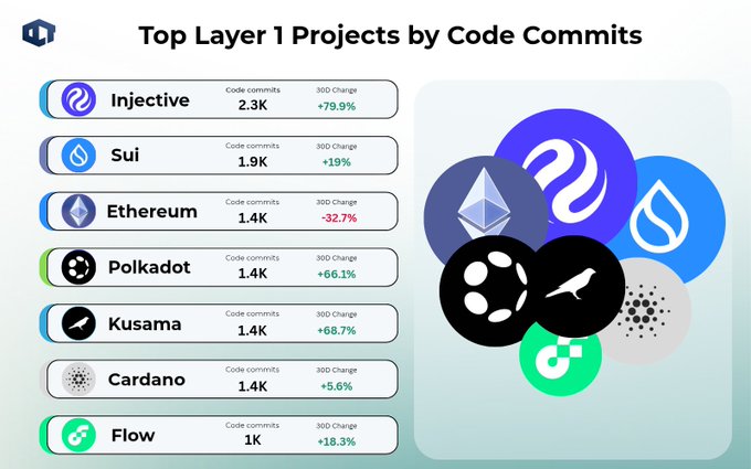 An infographic titled "Top Layer 1 Projects by Code Commits" ranks seven blockchain projects, with Injective ($INJ) leading at 2.3K commits (+79.9%), followed by Sui ($SUI) at 1.9K (+19%), Ethereum ($ETH) at 1.4K (-32.7%), Polkadot ($DOT), Kusama ($KSM), and Cardano ($ADA) each at 1.4K with positive gains, and Flow ($FLOW) at 1K (+18.3%). The data visually confirms $INJ's leading developer activity among major Layer-1 protocols, as highlighted in the accompanying post.