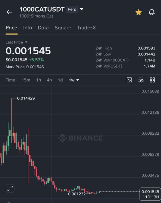 A Binance trading chart showing 1000CATUSDT perpetual contract at a last price of $0.001545 (+5.53%), with a weekly candlestick view displaying a sharp decline from 0.014429 to a low of 0.001232, supporting the post's analysis that the token is preparing for a reversal within the $0.001-$0.0016 range toward a potential mid-term target of $0.0025-$0.004.