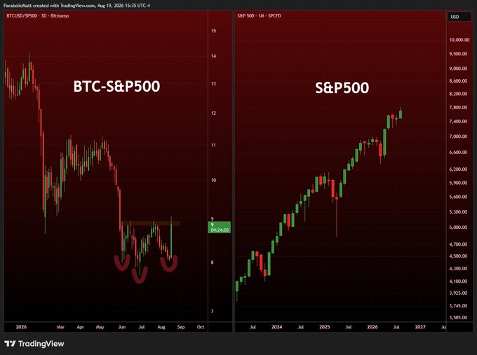 A side-by-side trading chart from TradingView comparing the BTCUSD/SPX ratio (left, ranging $7–$15) against the S&P500 (right, climbing from ~$3,750 to $10,000), highlighting multiple rounded bottom formations on the BTC-S&P500 chart as the S&P500 reaches new highs. The visuals support the post's argument that Bitcoin is bottoming against equities, making new BTC lows in October mathematically unlikely.