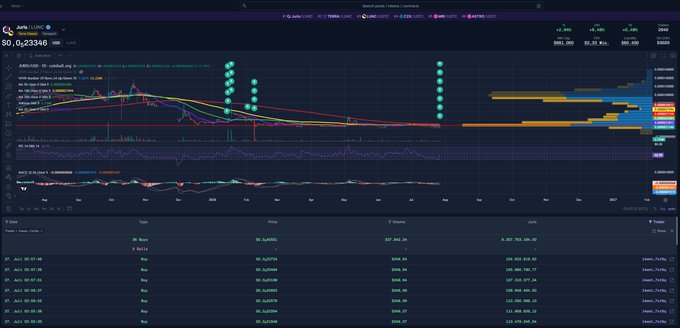 A dark-themed trading chart shows the $JURIS token (price $0.0023346) on a 2-day timeframe with several large green buy clusters marked by circled annotations, corresponding to roughly $37,000 purchases mentioned in the post. Below the chart, a trades panel displays matching buy orders (marked "Buy" with green indicators) in the $0.02178–$0.02280 range, visually supporting the claim of significant accumulation activity on the token.
