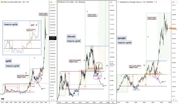 The image displays three TradingView charts side-by-side comparing the macro cycles of Gold (CFDs on Gold, $5.02, 1M timeframe), Bitcoin ($/U.S. Dollar, 2W timeframe), and Google (Alphabet Class A, 1W, NASDAQ), each showing price projections extending to 2027 with annotations indicating a "macro cycle continuation" beyond the 4-year mini cycle tops marked by red circles.

The charts visually support the post's claim that the 4-year mini cycle top occurred structurally mid-macro cycle rather than at its peak, as all three assets—gold, bitcoin, and Google—show continued upward price progression after their marked mini cycle tops, suggesting the broader macro cycle remains intact.