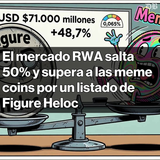 A Spanish-language crypto news graphic showing a balance scale weighing a coin against a meme character, with the headline 'El mercado RWA salta 50% y supera a las meme coins por un listado de Figure Heloc' and a market figure of $71.000 millones.