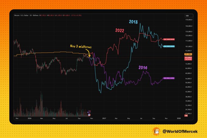 A Bitcoin USD price chart overlays the four U.S. midterm cycles from 2014 (purple), 2018 (blue), 2022 (red), and the current cycle (cyan), with an annotation “Nov 3 midterms.” It compares how BTC may react after elections, suggesting a possible drop and weak recovery like 2014 if the current cycle resembles prior midterms.