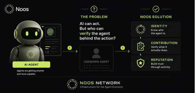 An infographic for the 'NOOS NETWORK' outlines 'THE PROBLEM' of verifying AI agents and presents the 'NOOS SOLUTION' based on Identity, Contribution, and Reputation, featuring a green robot labeled 'AI AGENT'.