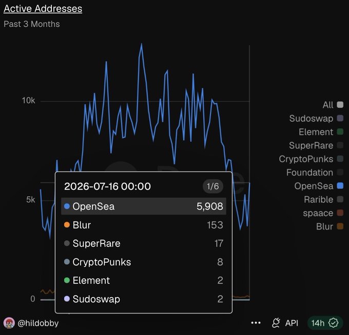 A line graph titled 'Active Addresses Past 3 Months' showing NFT marketplace activity, with a data point for 2026-07-16 displaying OpenSea at 5,908 active addresses dominating over competitors like Blur, SuperRare, and CryptoPunks.