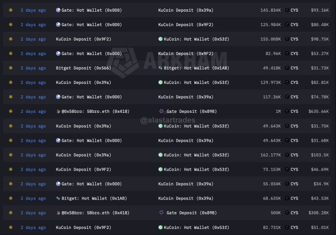 A dark-themed crypto transaction log shows multiple 2-day-old CYS token transfers between exchanges like Gate, KuCoin, and Bitget, with amounts ranging from ~49K to 500K CYS ($31K-$300K), highlighting large deposit movements. The image illustrates the post's point about visible CYS distribution, particularly the 500K CYS ($300.28K) transfer from 0x58Bro: 58Bro.eth to Gate Deposit (0x8B9).