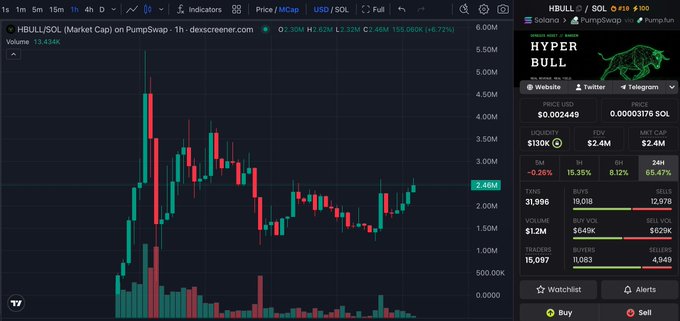 The image shows the HBULL/SOL trading chart on PumpSwap with a 6.72% gain over 1 hour and a +54% 24H increase, displaying candlestick price action alongside market metrics including $1.2M volume, $130K liquidity, and $2.24M market cap, visually confirming the post's claim of the token "pumping back" after being watched.