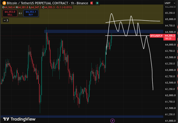A TradingView chart displays the Bitcoin / TetherUS Perpetual Contract on Binance (BTCUSDT.P) at 64,355.1, showing recent price action with hand-drawn white lines indicating a potential descending pattern toward 64,000 support.