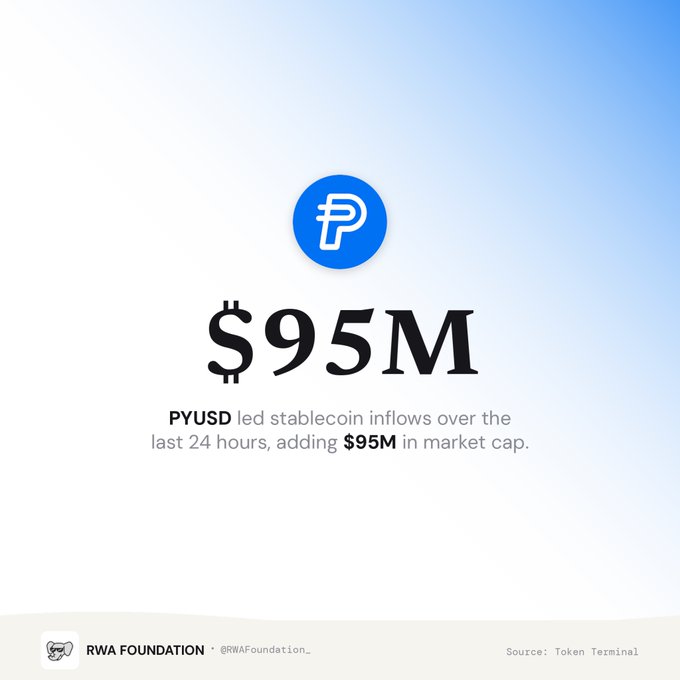 A blue gradient graphic showing a 'P' logo and '$95M', stating that PYUSD led stablecoin inflows over the last 24 hours, sourced from Token Terminal by RWAFoundation.