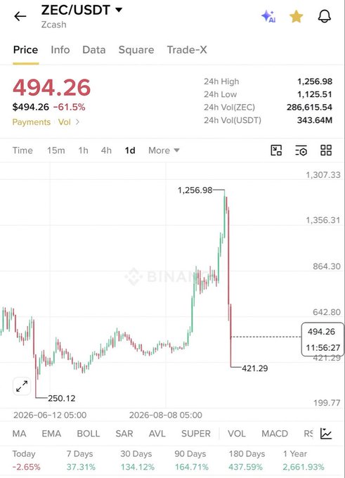 A Binance trading interface shows ZEC/USDT priced at $494.26, down 61.5%, with a dramatic 1-day chart depicting a sharp spike to $1,256.98 followed by a steep crash to $421.29, accompanied by performance metrics including a 2,661.93% gain over 1 Year despite today's 2.65% decline.