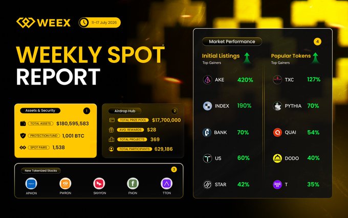 A yellow-themed WEEX Weekly Spot Report (July 11-17, 2025) displays market performance data including Initial Listings like $AKE (+420%), $INDEX (+190%), $BANK (+70%), $US (+60%), and $STAR (+42%), alongside Popular Tokens such as $TXC (+127%), $PYTHIA (+70%), $QUAI (+54%), $DODO (+40%), and $T (+35%), directly visualizing the week's top crypto gains highlighted in the accompanying post.