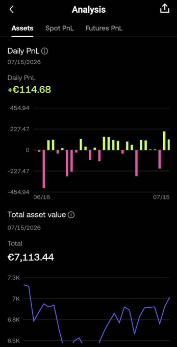 A mobile screenshot of OKX's Analysis page showing a Daily PnL of +€114.68 on 07/15/2026 with a bar chart of recent performance, alongside a Total asset value of €7,113.44 displayed in a line graph—illustrating the platform's new PnL Analysis Center for tracking realized gains and portfolio value over time.