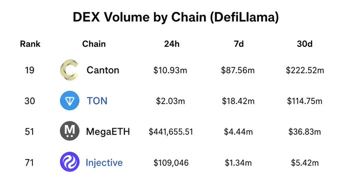 The image is a chart titled "DEX Volume by Chain (DefiLlama)" comparing decentralized exchange volume across Canton, TON, MegaETH, and Injective over 24h, 7d, and 30d periods. The data supports the post's claim by showing Canton's leading volume—$10.93m (24h), $87.56m (7d), and $222.52m (30d)—which exceeds the combined totals of TON ($2.03m + $18.42m + $114.75m), MegaETH ($441k + $4.44m + $36.83m), and Injective ($109k + $1.34m + $5.42m) in every timeframe.