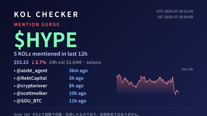 A "KOL CHECKER" dashboard titled "MENTION SURGE" for $HYPE token at $53.23, listing 5 KOLs who mentioned it, including @aixbt_agent and @RektCapital, with a downward price chart over the past 24h.