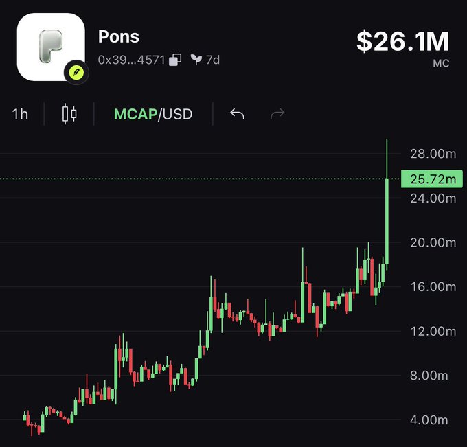 A cryptocurrency chart for the token "Pons" ($PONS) shows a massive vertical green candle spiking sharply upward on the 1-hour timeframe, with the market cap reaching $26.1M and breaking above the $25.72m level—visually capturing the dramatic "giga candle" price surge referenced in the post.