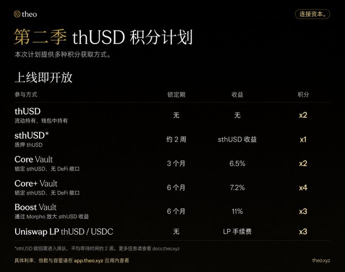 The image displays theo's "Season 2 thUSD Points Program" (第二季 thUSD 积分计划), detailing six participation methods including thUSD holdings, stHUSD, Core Vault, Core+ Vault, Boost Vault, and Uniswap LP, with multipliers ranging from x1 to x4 and yields up to 11%. This aligns with the post announcing theo's launch and its focus on thUSD as the core asset, with the 3-month Core Vault offering 6.5% yield and x2 multiplier being highlighted as one of the available options.