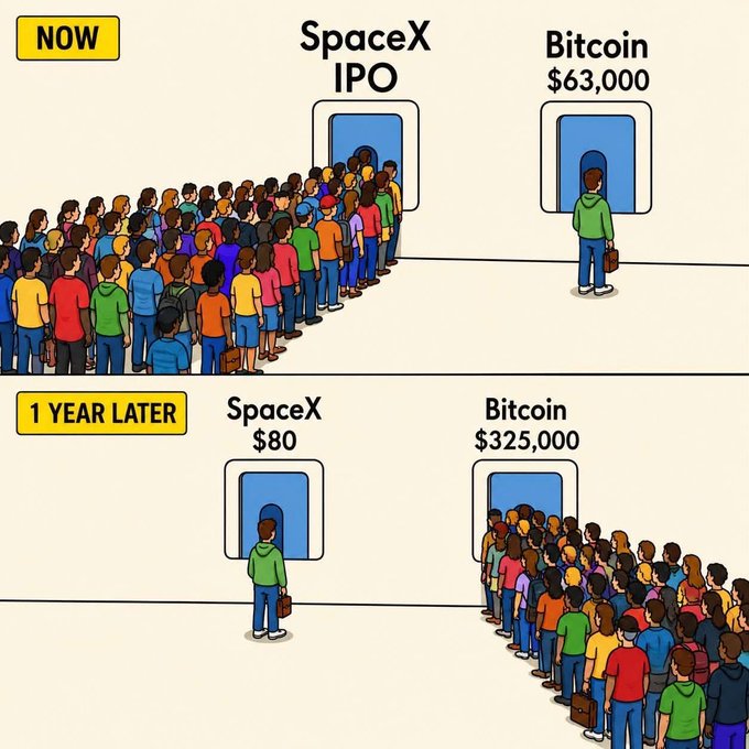 The graphic shows a crowd of people lined up at an entrance into two buildings - one labeled "SPACEX" and the other "BITCOIN". The text above each building indicates that there are new doors opening for either spacex or bitcoin, with respective price points represented below them (1 year later, $80 for spacex, $63,000 for bitcoin). A man is shown standing in front of a blue door labeled "SPACEX" and another man is seen entering through the same door labeled "BITCOIN".