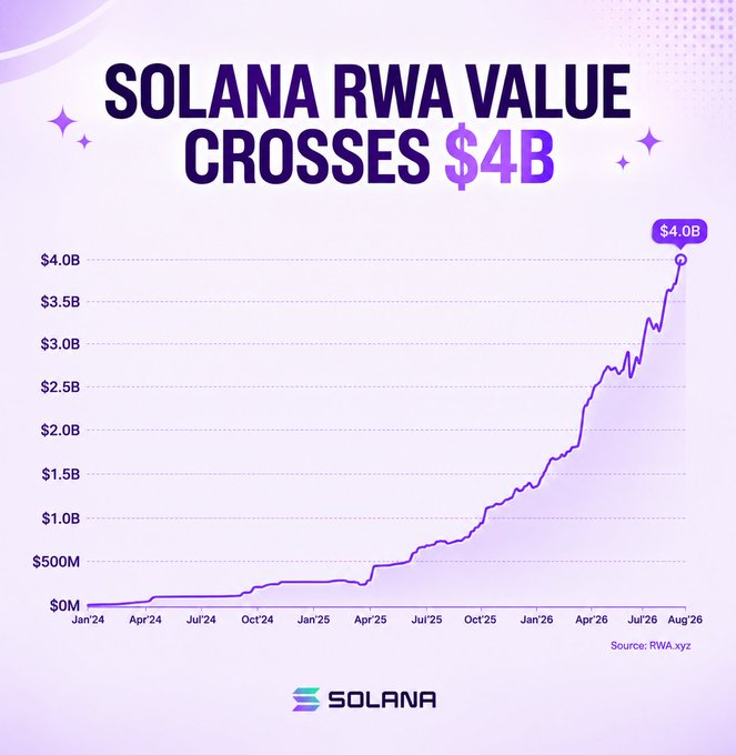 A purple line chart titled 'SOLANA RWA VALUE CROSSES $4B' shows growth from $0M in Jan'24 to $4.0B in Aug'26, sourced from RWA.xyz.