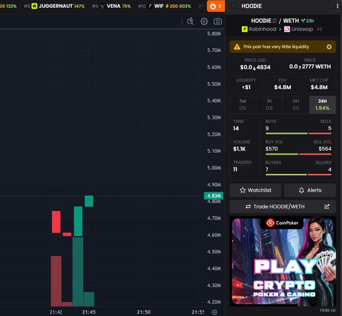 A crypto trading interface (DEX Screener) showing the HOODIE/WETH pair with a candlestick chart, listing various tokens at the top including JUGGERNAUT, VENA, and WIF.